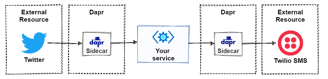 Input binding