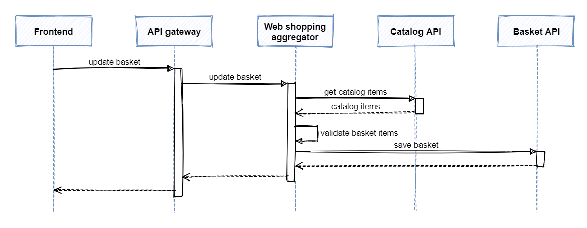 Update basket sequence diagram