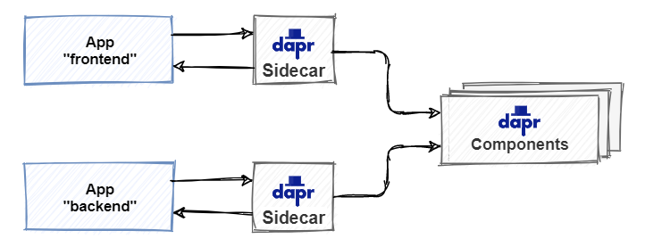 Dapr traffic patterns