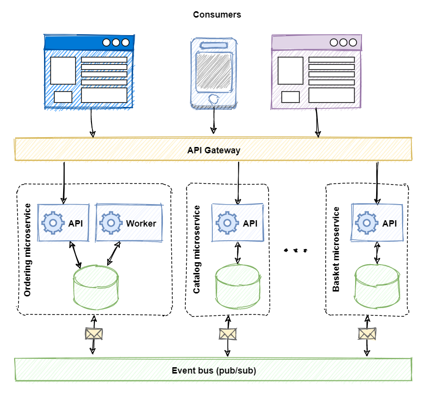 Distributed architecture.