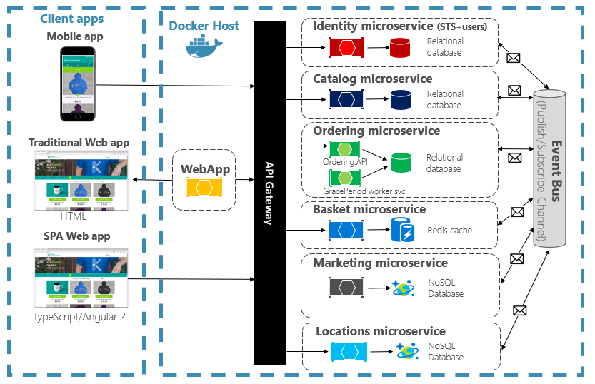 gRPC and HTTP/REST calls in eShopOnContainers