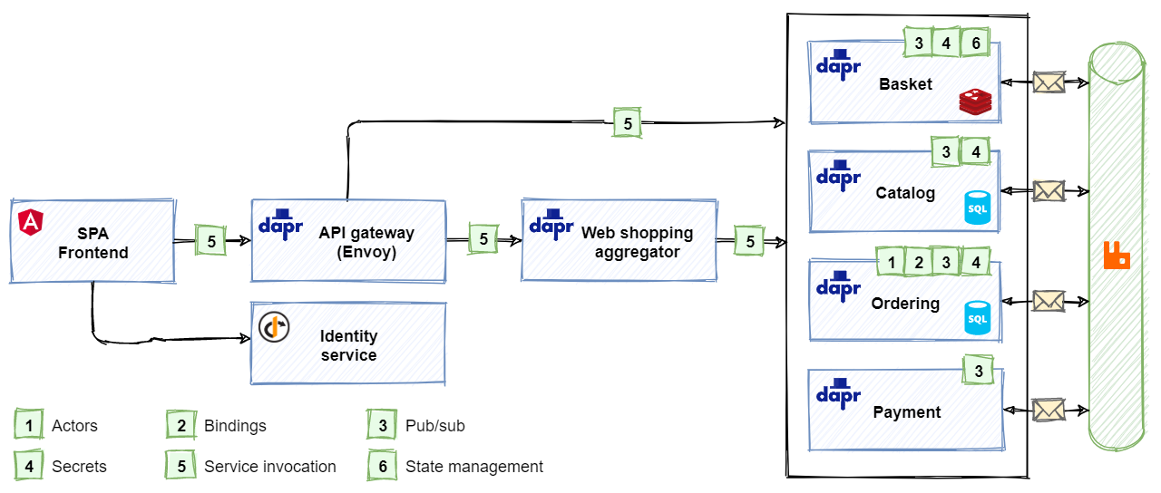 eShopOnDapr reference application architecture