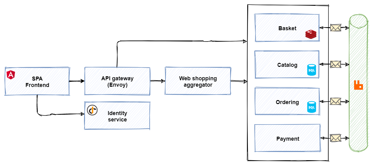 gRPC and HTTP/REST calls with sidecars in eShopOnContainers