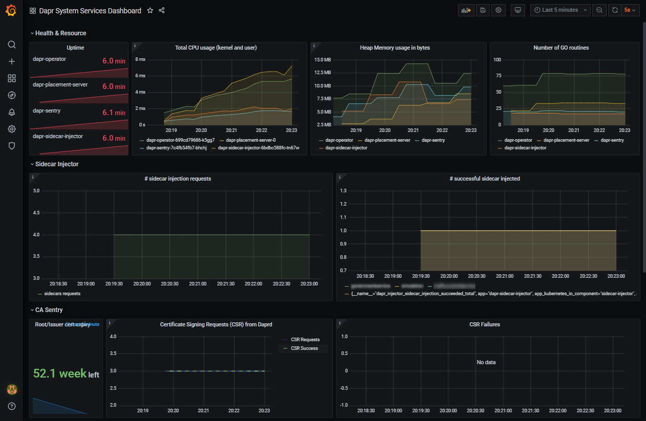 Grafana dashboard displaying Dapr system services metrics