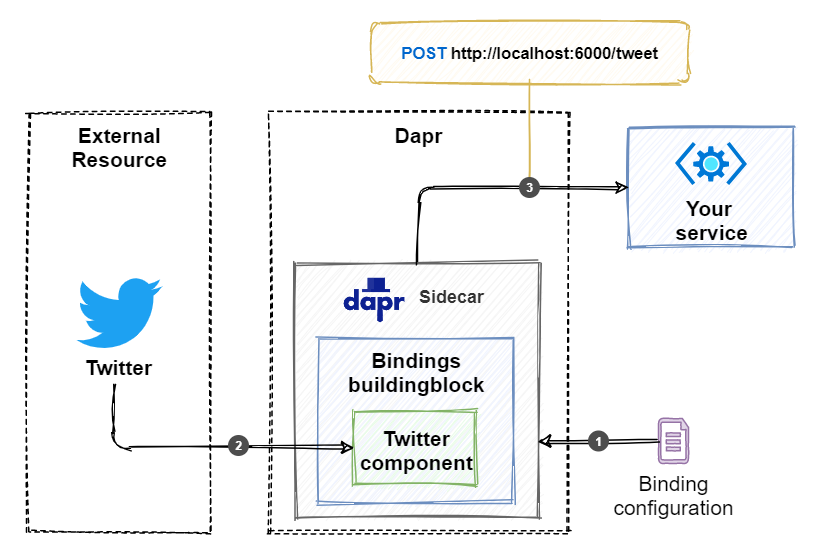 Dapr input binding flow