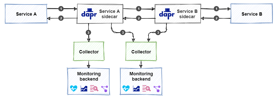 Dapr observability architecture