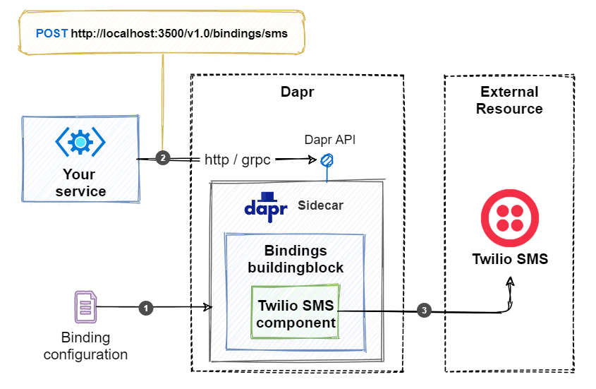 Dapr output binding flow