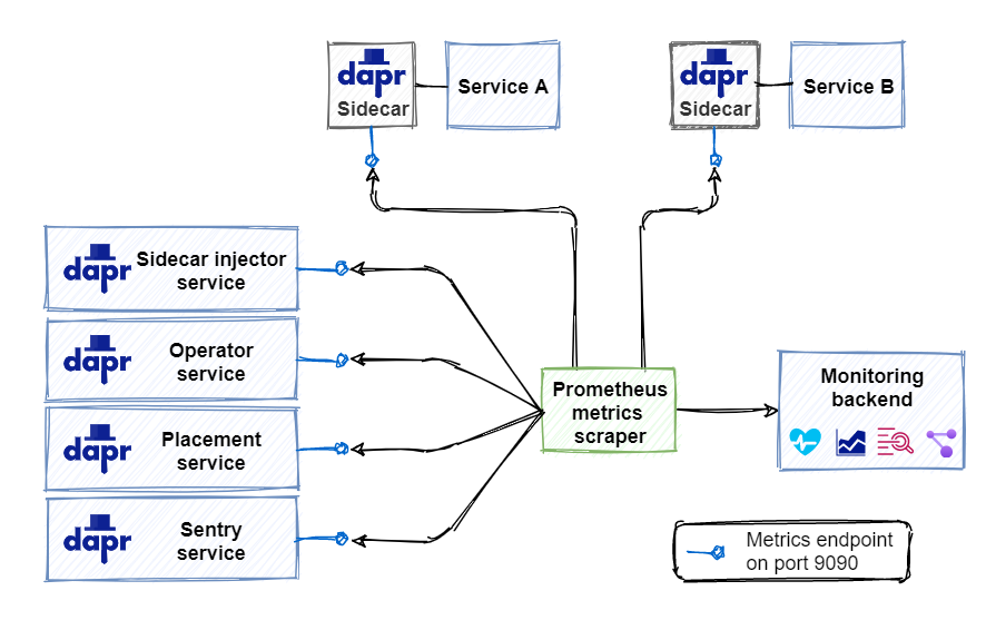 Scraping Prometheus metrics