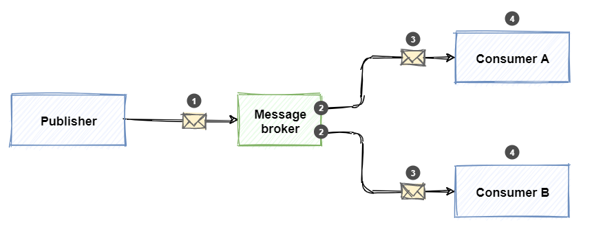 The pub/sub pattern