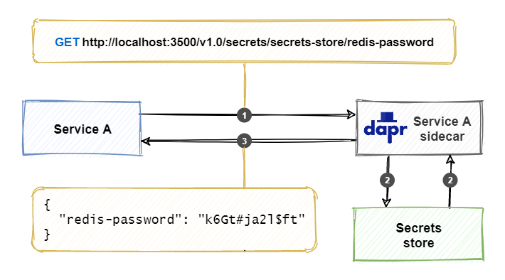 Diagram of retrieving a secret using the Dapr secrets API.