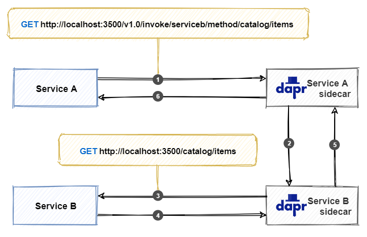 How the Dapr service invocation works