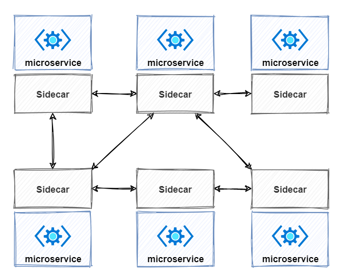 Service Mesh