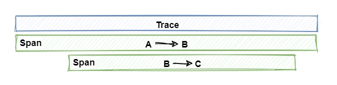 Traces and spans