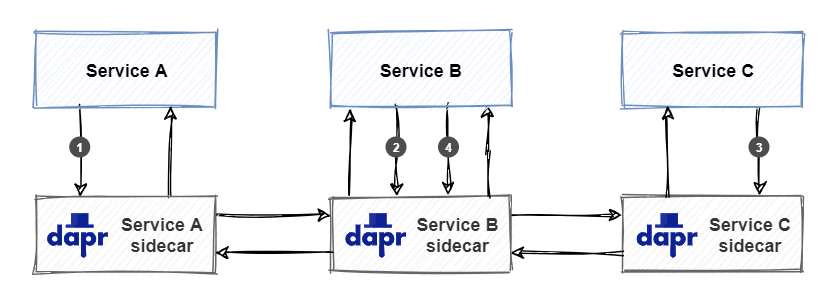 W3C Trace Context example