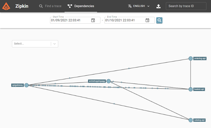 A dependency graph in Zipkin